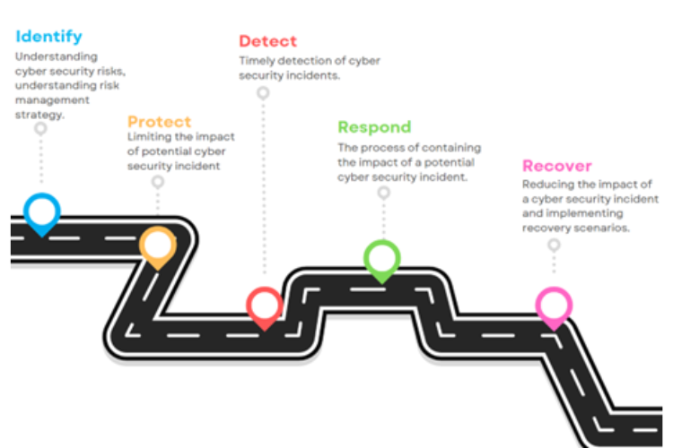 BRACE automotive development - Roadmap Managing cybersecurity Risks in EV